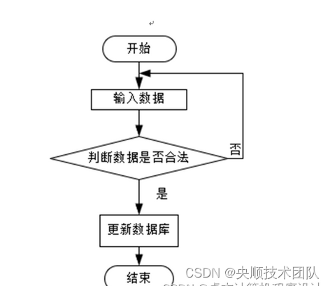 图3-4系统添加流程图