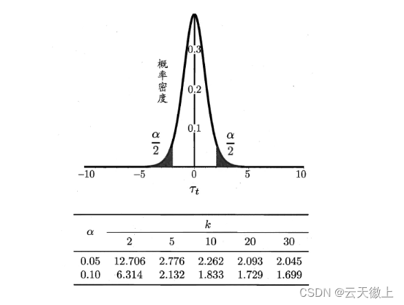 【机器学习-05】模型的评估与选择