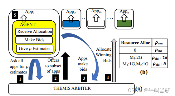 【论文阅读】THEMIS: Fair and Efficient GPU Cluster Scheduling