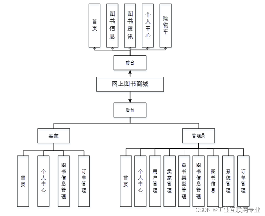 基于springboot+vue+Mysql的网上图书商城