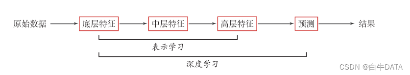 机器<span style='color:red;'>学习</span><span style='color:red;'>基础</span><span style='color:red;'>知识</span>分享：<span style='color:red;'>深度</span><span style='color:red;'>学习</span>