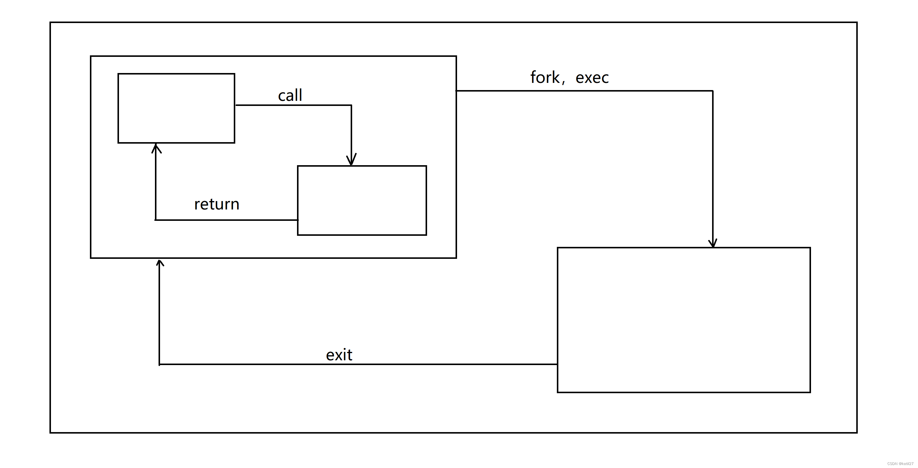 Linux - 进程控制