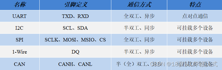 <span style='color:red;'>初</span><span style='color:red;'>识</span>51单片机-通信协议(<span style='color:red;'>上</span>)