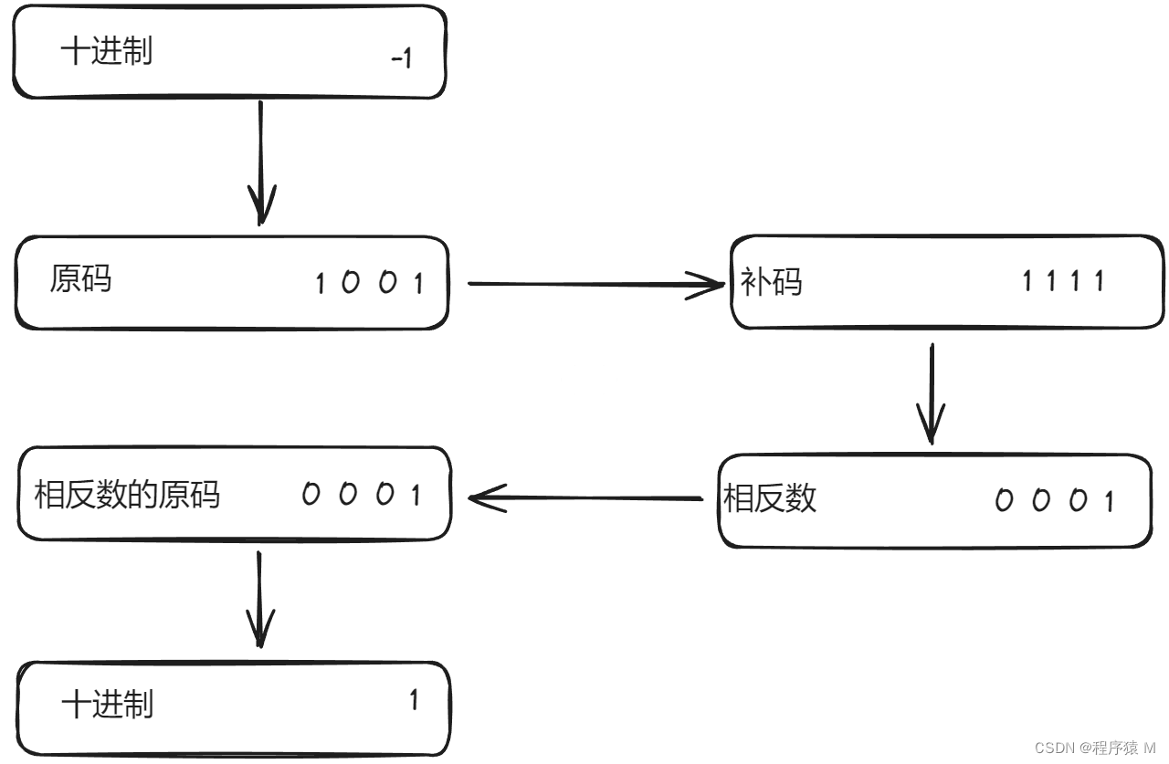 二进制中的相反数