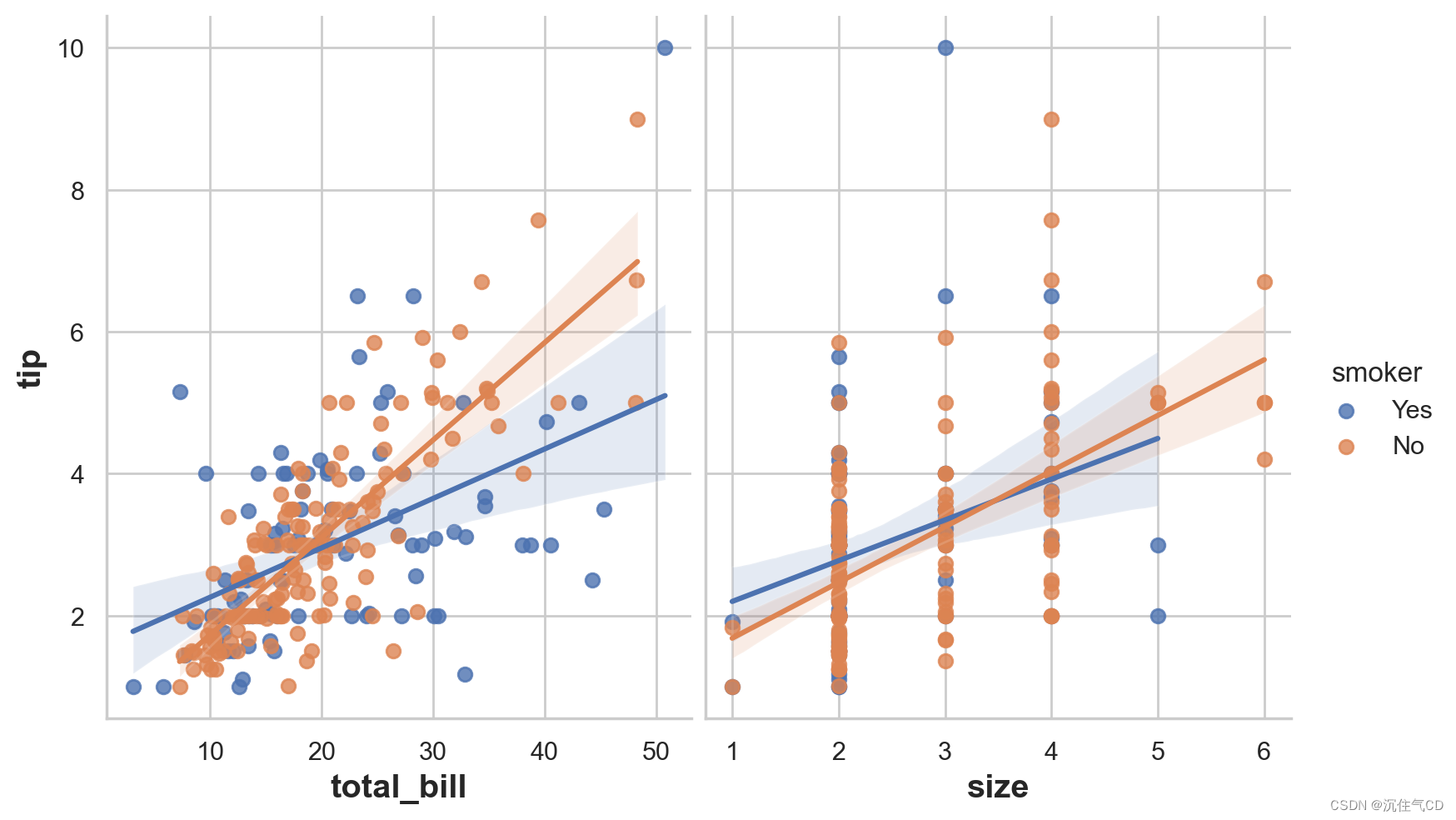 4. seaborn-线性关系可视化