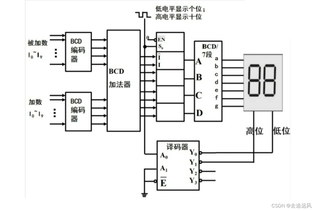 【FPGA & <span style='color:red;'>Verilog</span>】4bitBCD码<span style='color:red;'>加法器</span>+7段数码管