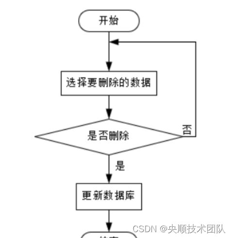 图3-3系统删除流程图