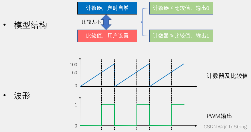 32、直流电机驱动（PWM）