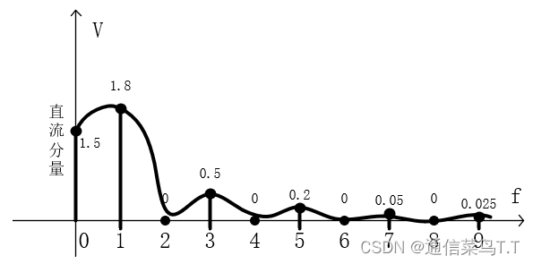 周期性信号展开成傅里叶级数【可视化】