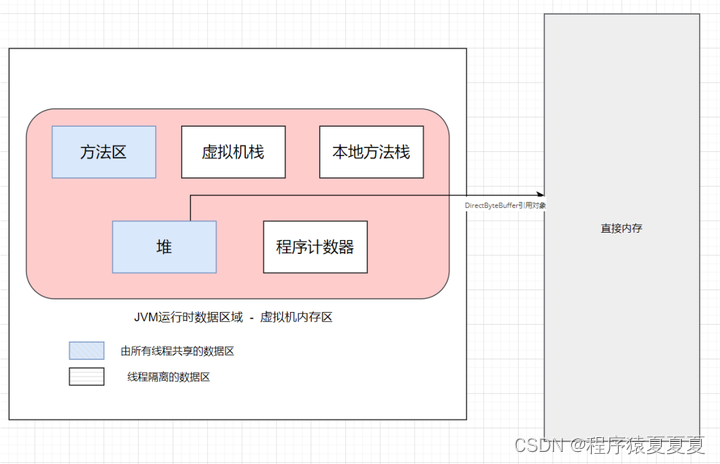 【JVM】内存结构