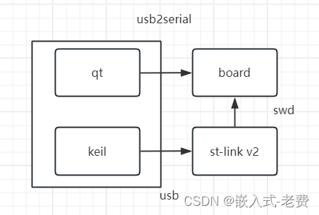 上位机图像处理和嵌入式模块部署（f103 mcu和Qt上位机联动）