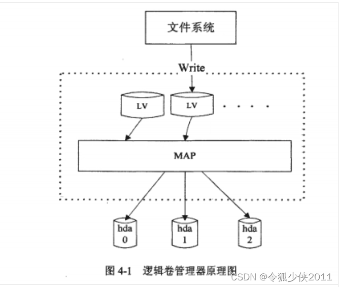 <span style='color:red;'>Centos</span>/linux<span style='color:red;'>根目录</span><span style='color:red;'>扩容</span>、分区、挂载。LVM、物理卷、逻辑卷