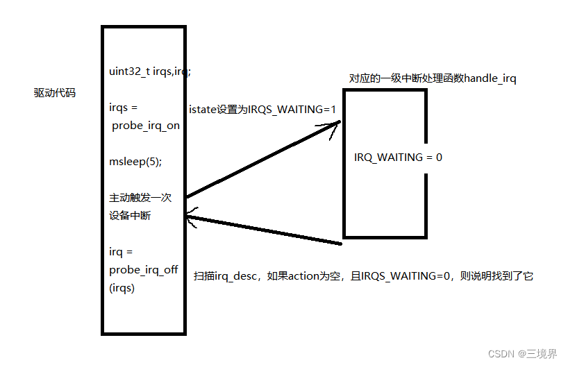 linux --中断管理 -- irq的自动探测机制