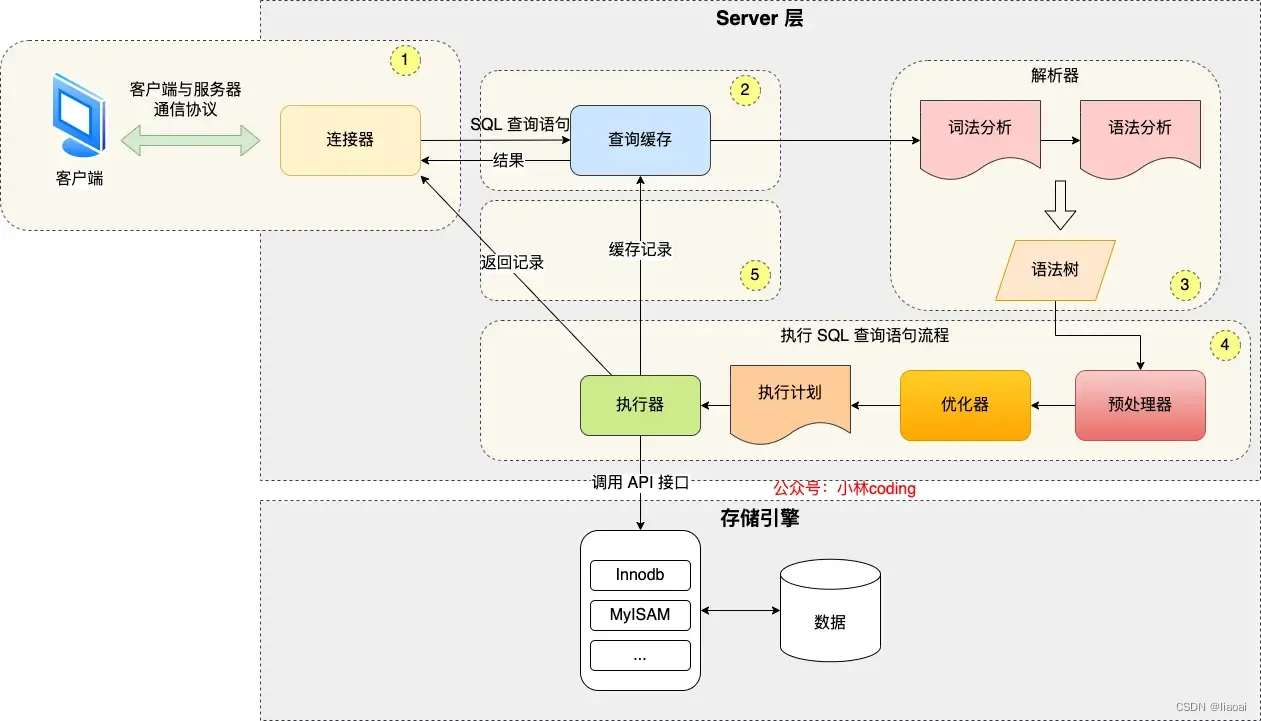 MySQL执行流程_执行一条select语句，期间发生了什么