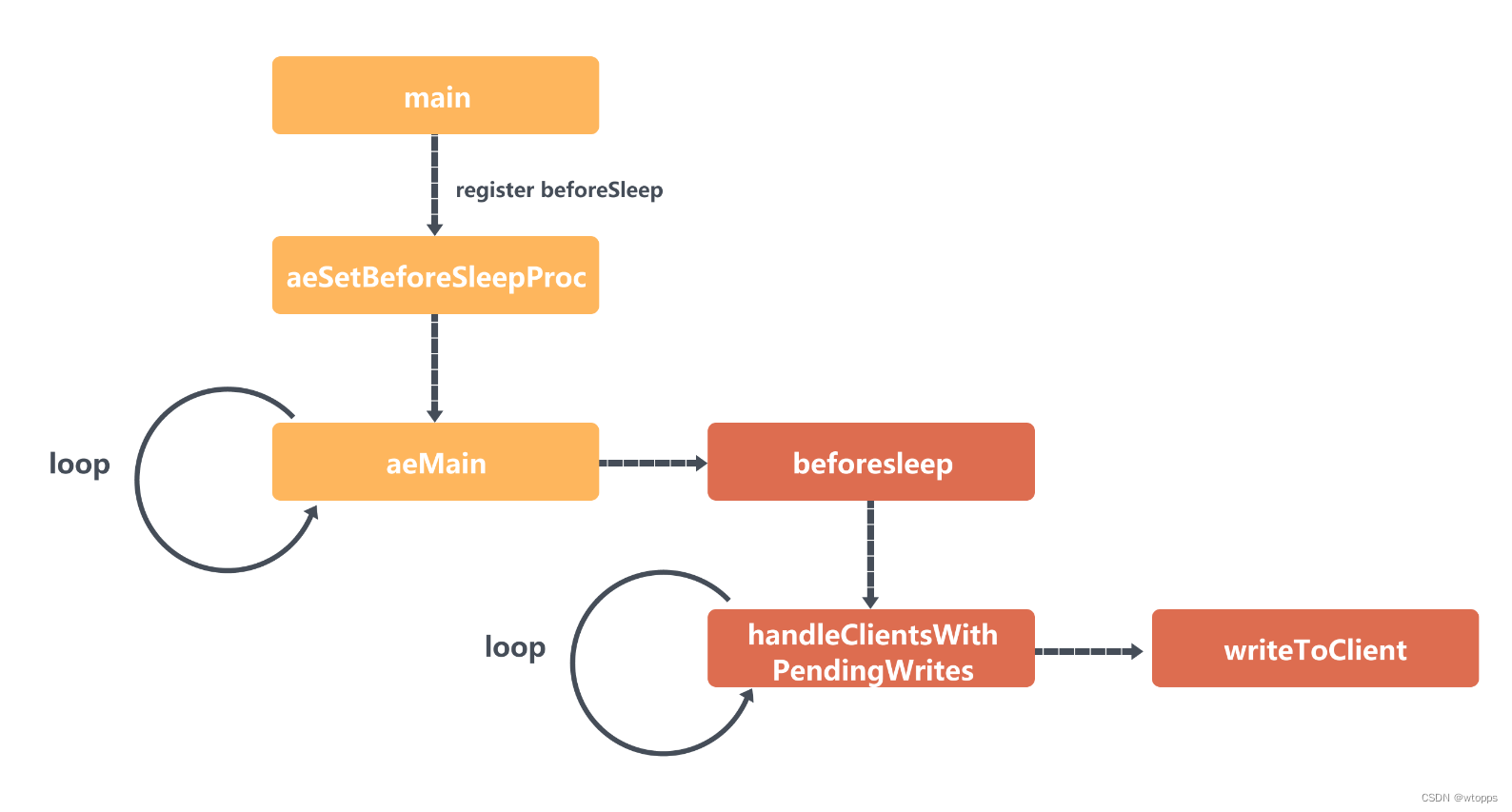 浅析Redis③：命令处理之数据返回Client(下)