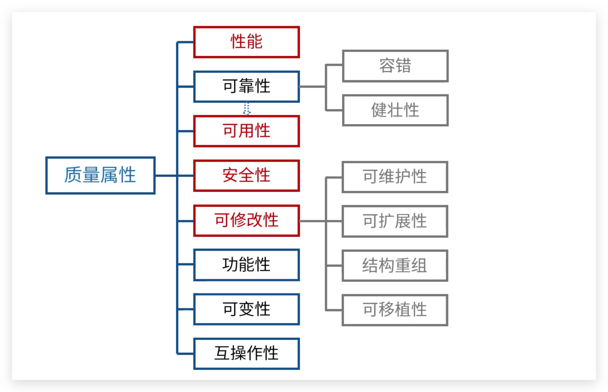 软考高级：软件架构评估-质量属性概念和例题