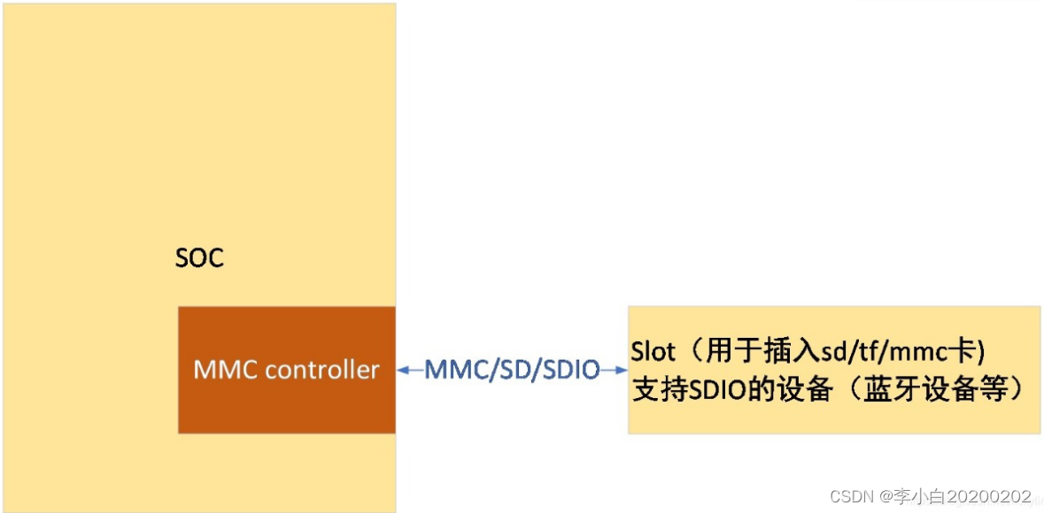 Linxu MMC 驱动子系统