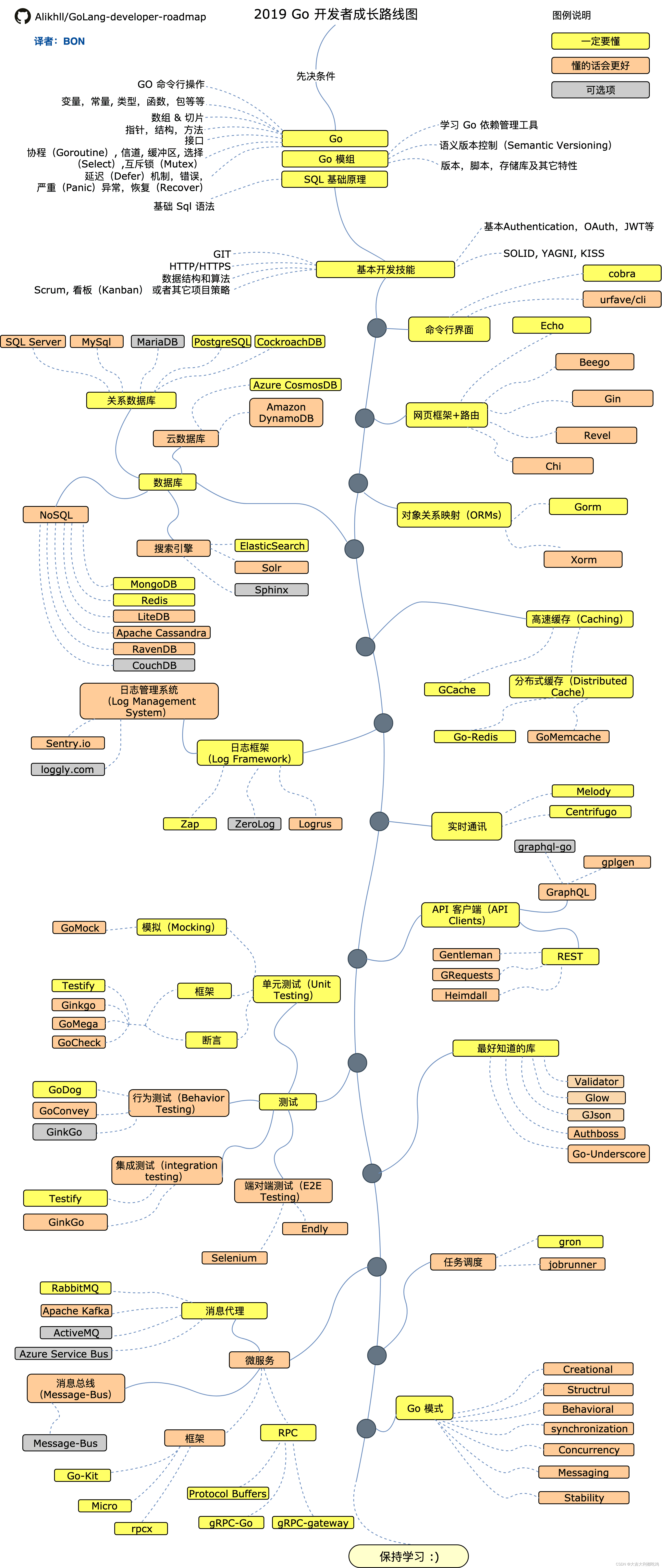 go 学习<span style='color:red;'>路线图</span>