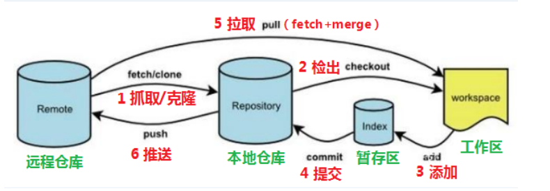 <span style='color:red;'>Git</span><span style='color:red;'>开发</span><span style='color:red;'>工具</span>基本<span style='color:red;'>使用</span>