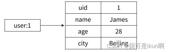 Redis(二)：常见数据类型：String 和 哈希