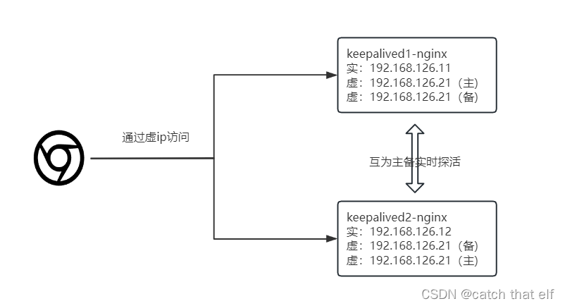 keepalived双活互备模式测试