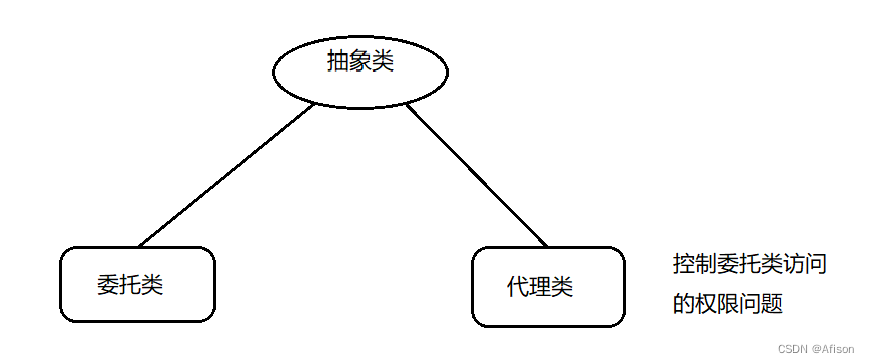 [C/C++] -- 代理模式