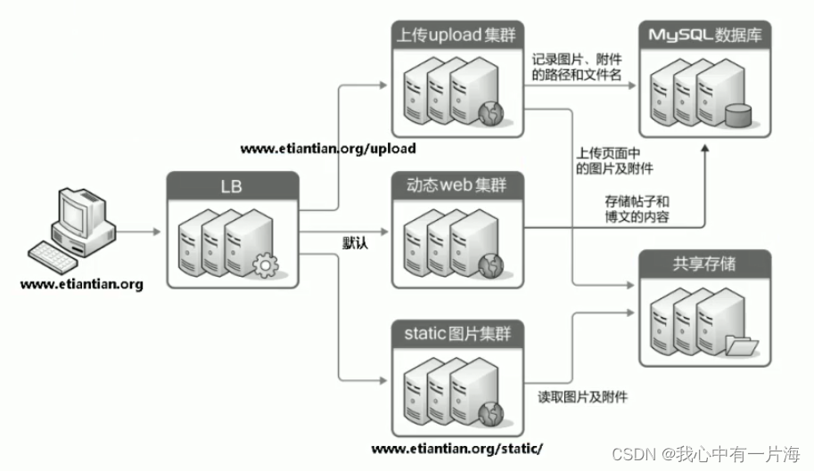 Day60-Nginx反向代理与负载均衡基于URI及USER_AGENT等跳转讲解