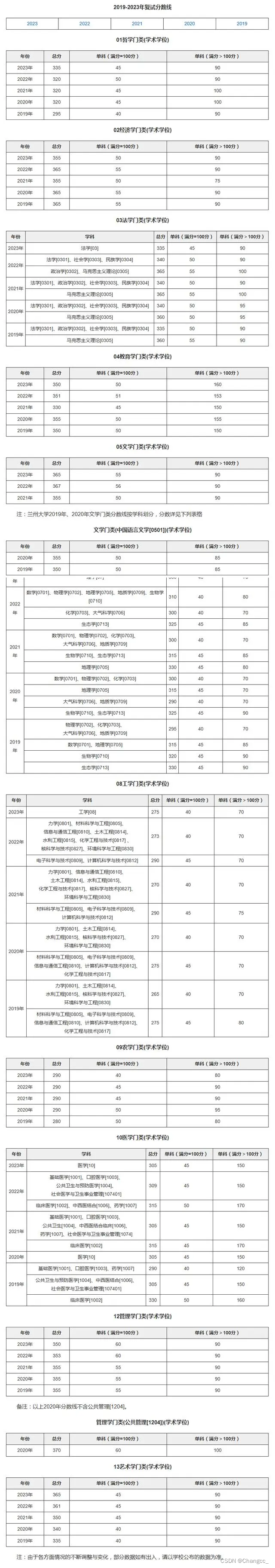 往年各专业学科复试分数线：