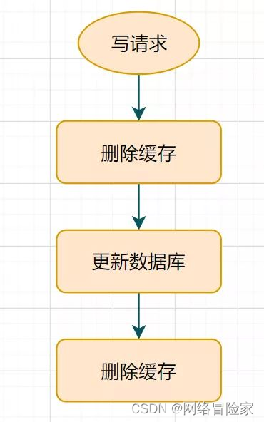 【Java 面试题】MySQL与Redis 如何保证双写一致性