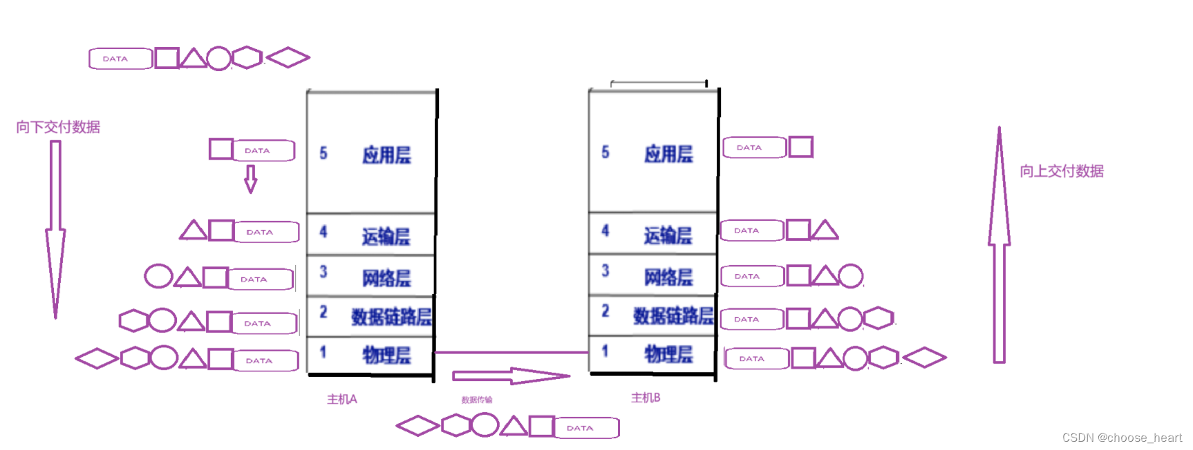 网络的基础理解