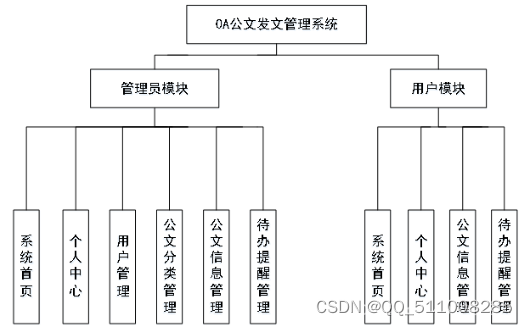 python的OA<span style='color:red;'>公文</span><span style='color:red;'>发文</span><span style='color:red;'>管理</span><span style='color:red;'>系统</span>flask-django-php-nodejs