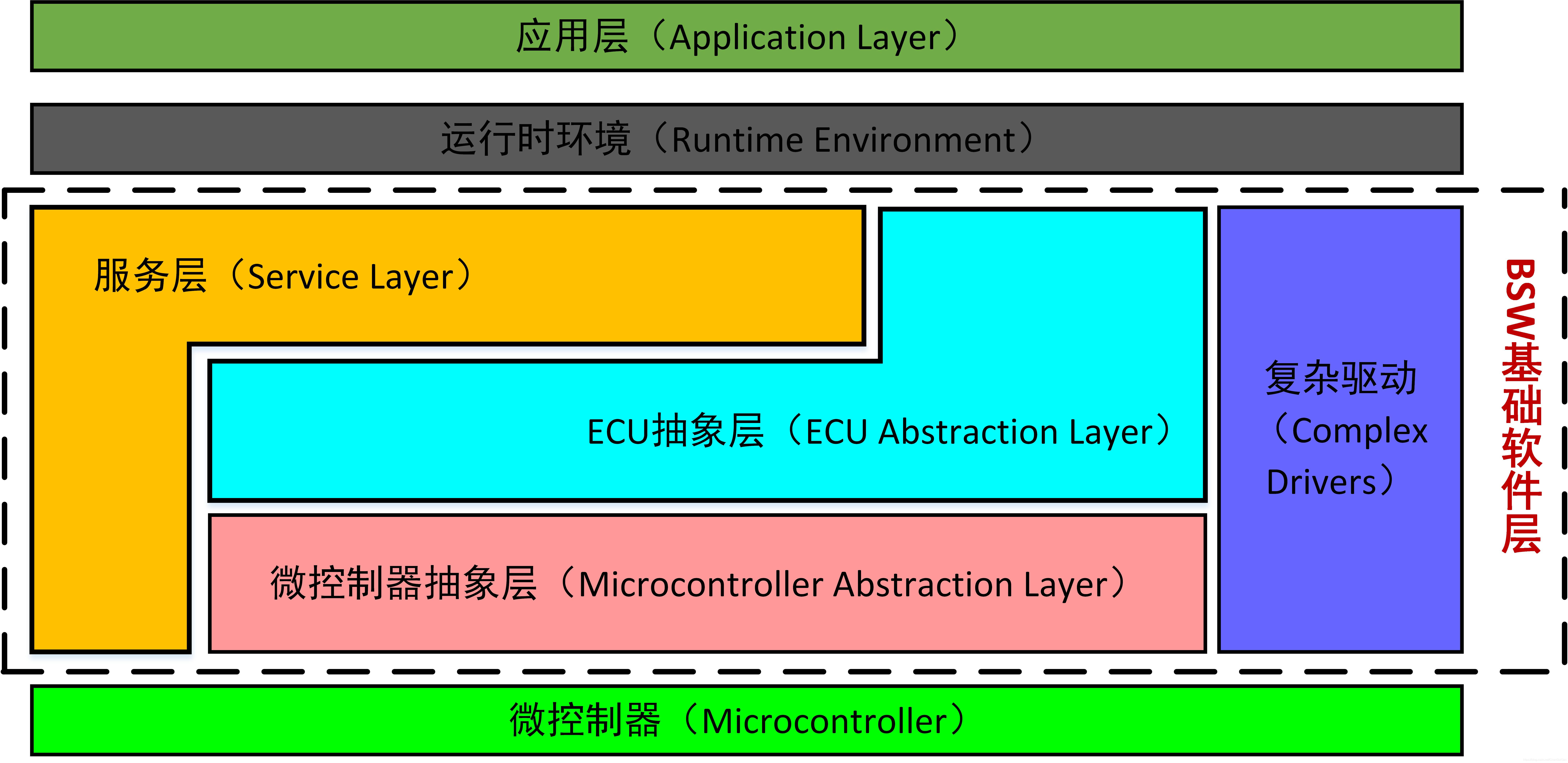 AUTOSAR软件分层架构