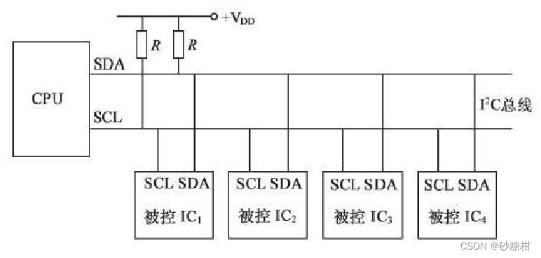 <span style='color:red;'>STM</span>32——<span style='color:red;'>I</span><span style='color:red;'>2</span><span style='color:red;'>C</span>通信