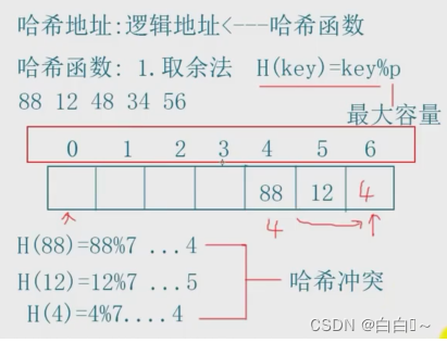 哈希（哈希散列数据结构）---底层原理