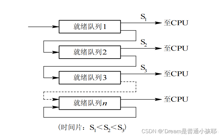 多级反馈队