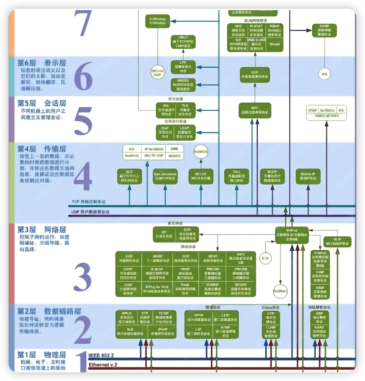 OSI七层模型