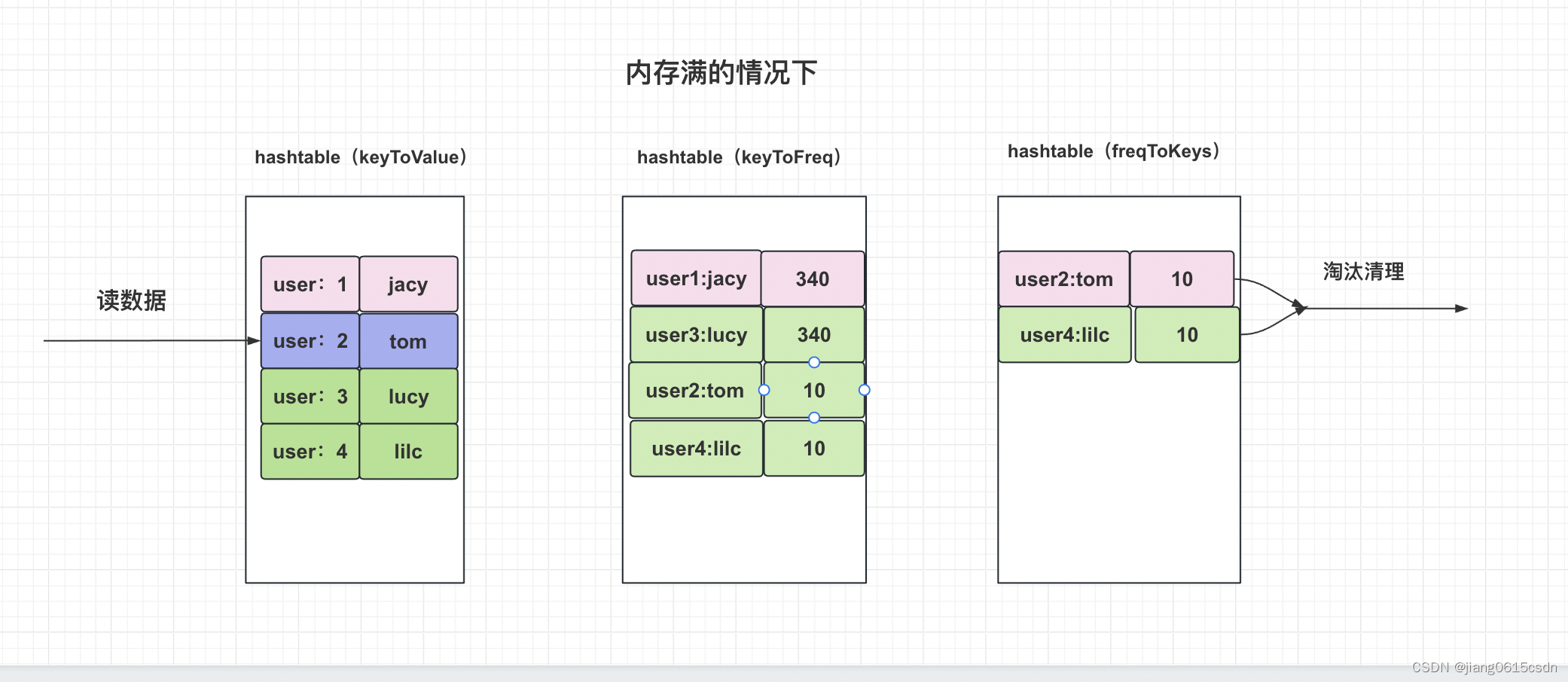 Redis 服务等过期策略和内存淘汰策略解析