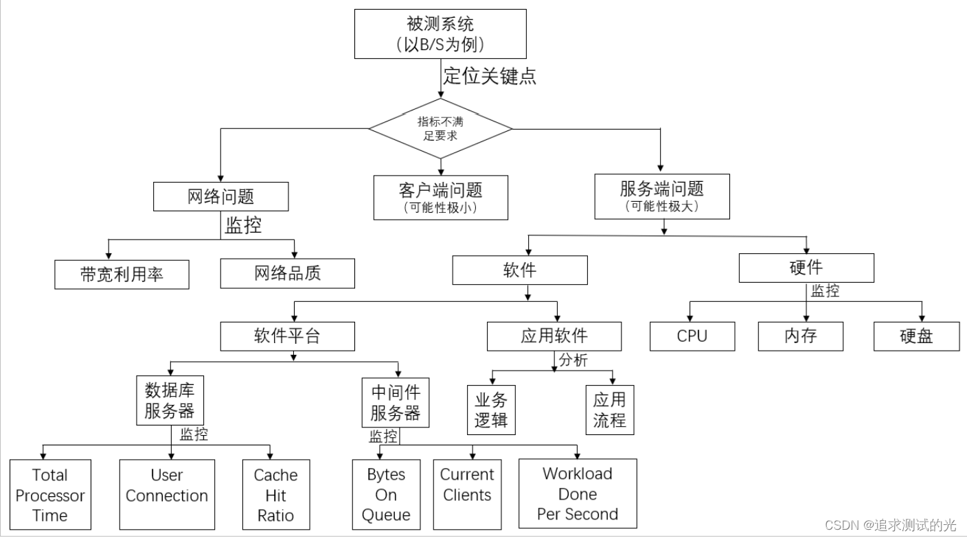 Jmeter性能分析及调优详解（入门）