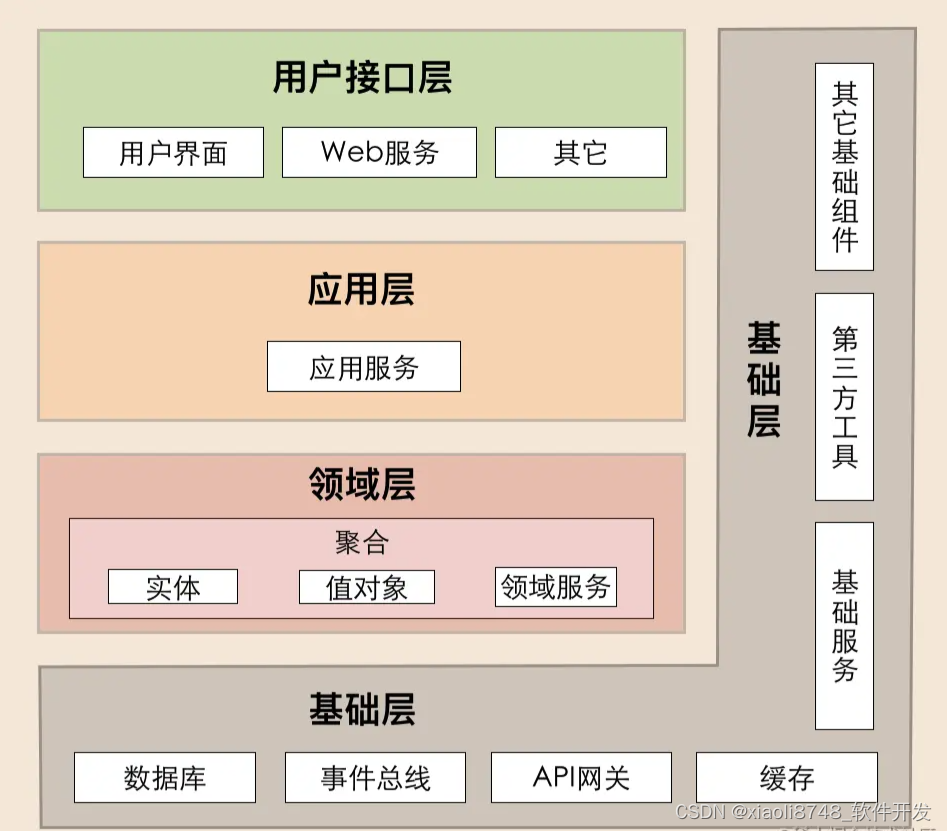 【微服务】------常见模型的分析与比较