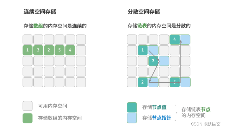 数据结构之----逻辑结构、物理结构