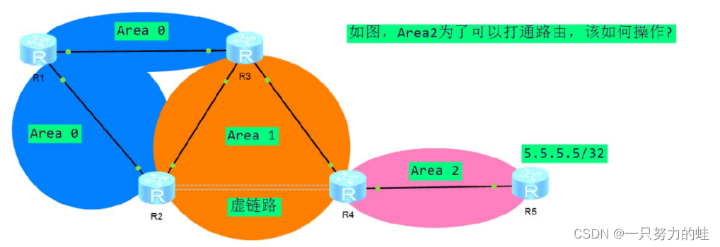 OSPF域间路由防环原则