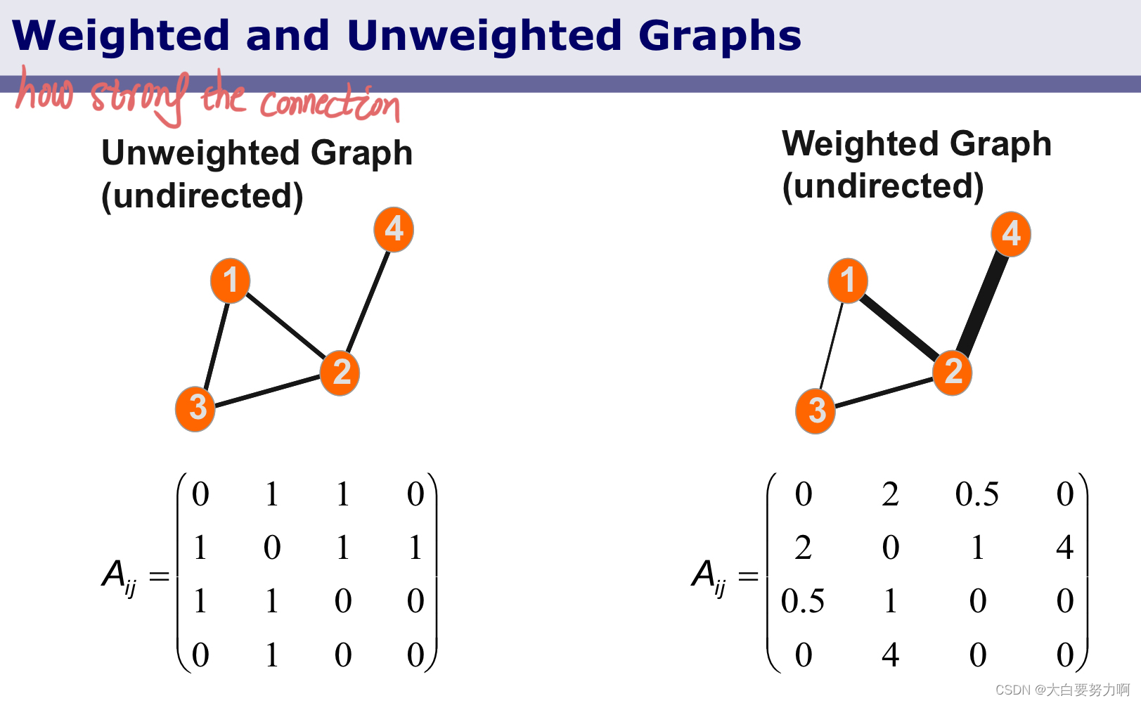 Weighted and Unweighted Graphs