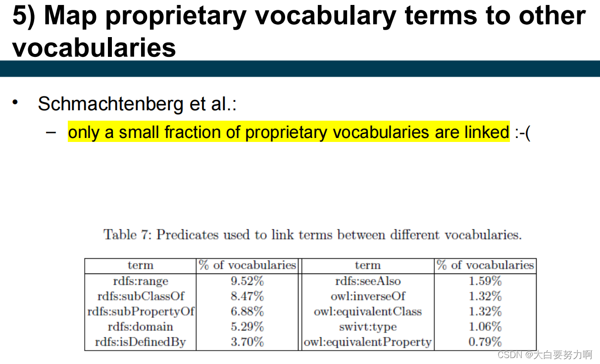 Map proprietary vocabulary terms to other vocabularies