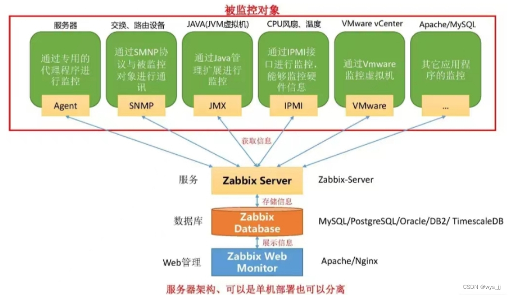 <span style='color:red;'>zabbix</span>