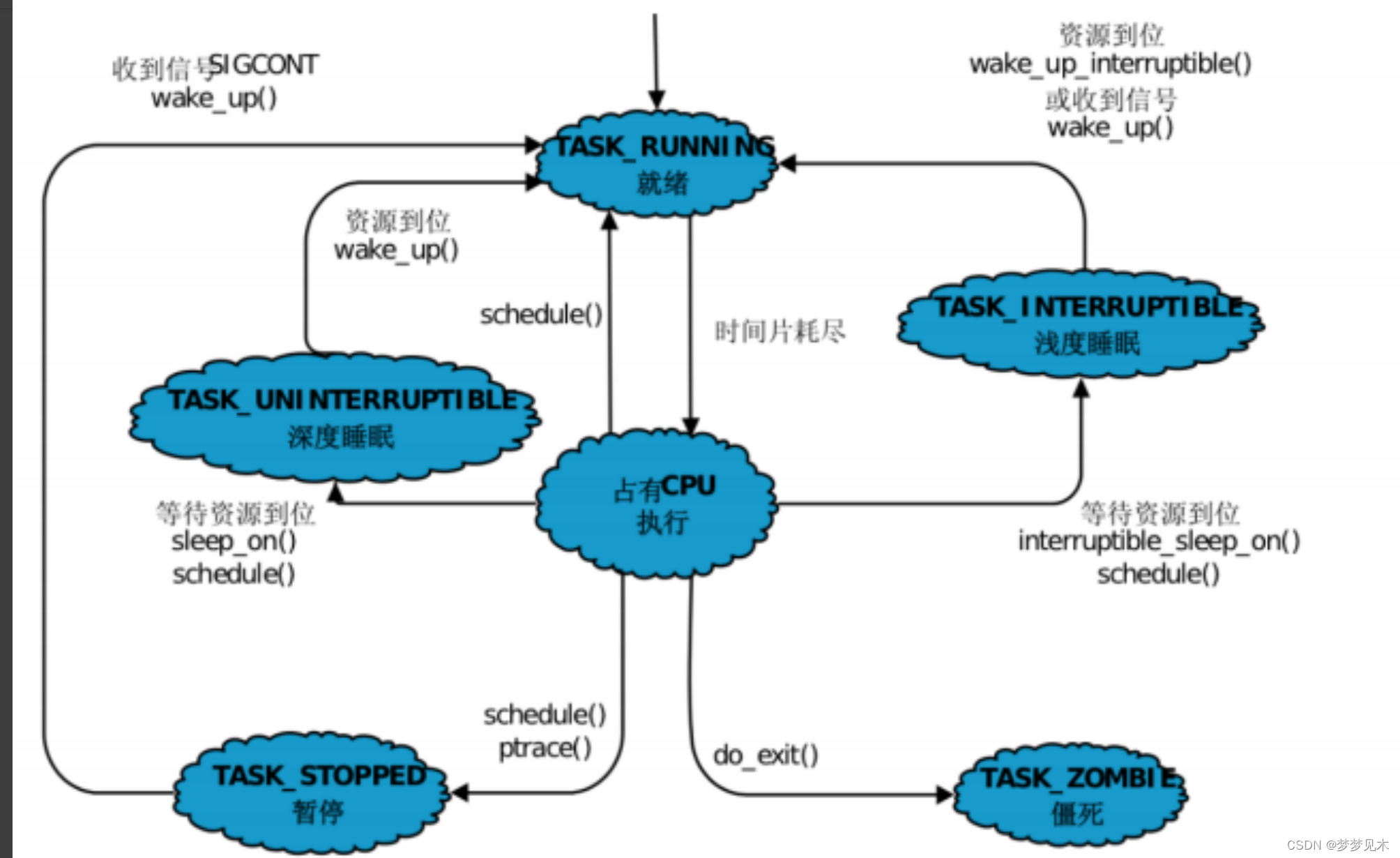 <span style='color:red;'>Linux</span> <span style='color:red;'>进程</span>