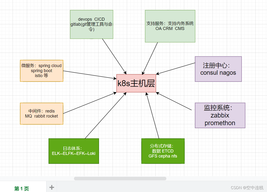 kubernate 基本概念