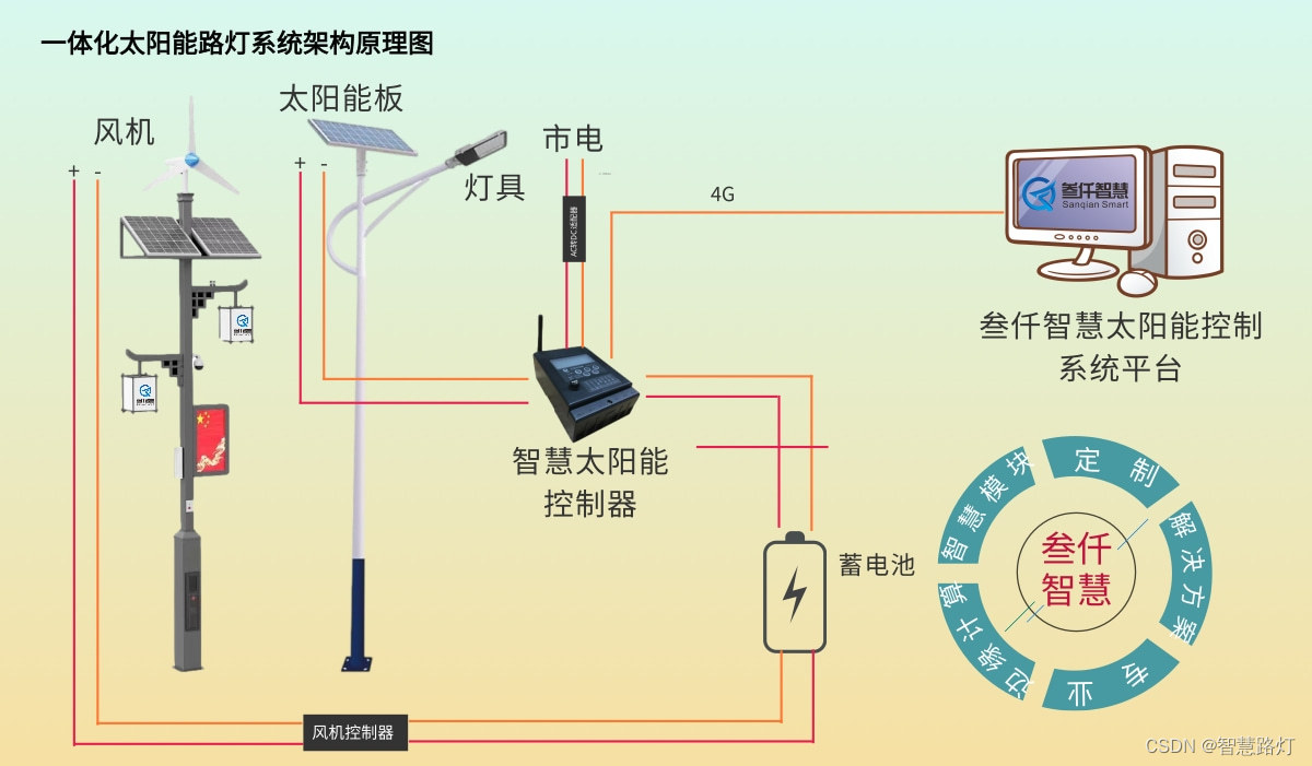 风光互补路灯简介及配置方案