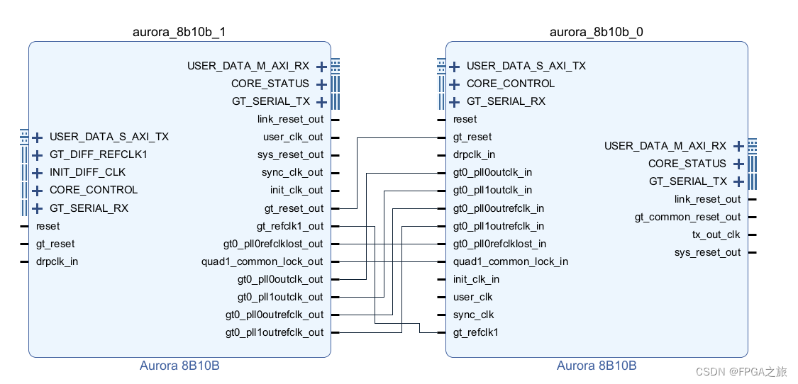 Aurora8B10B(一) 从IP配置界面学习Aurora