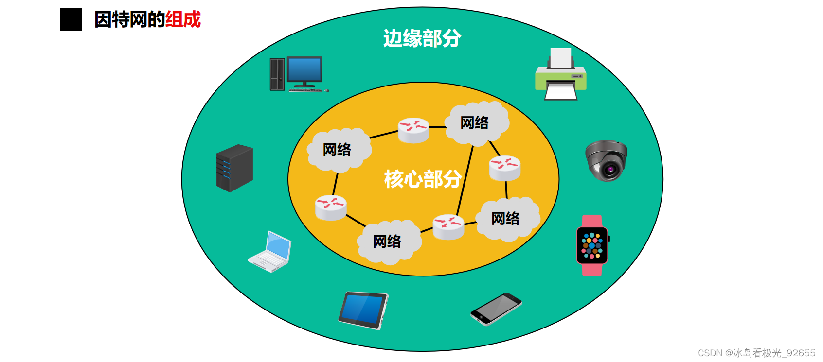 计算机网络_1.2因特网概述