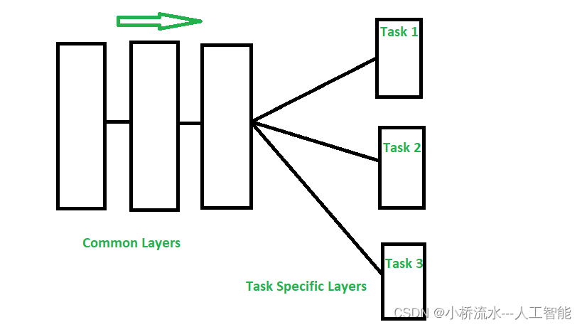 多任务学习(Multi-task Learning)的详细过程和具体示例